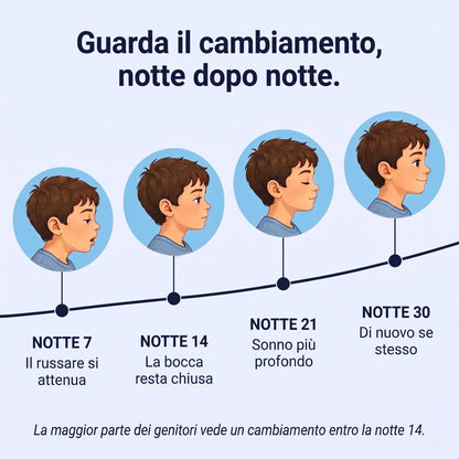 Cronologia di 30 notti: il russare si attenua, la bocca resta chiusa, il sonno è più profondo