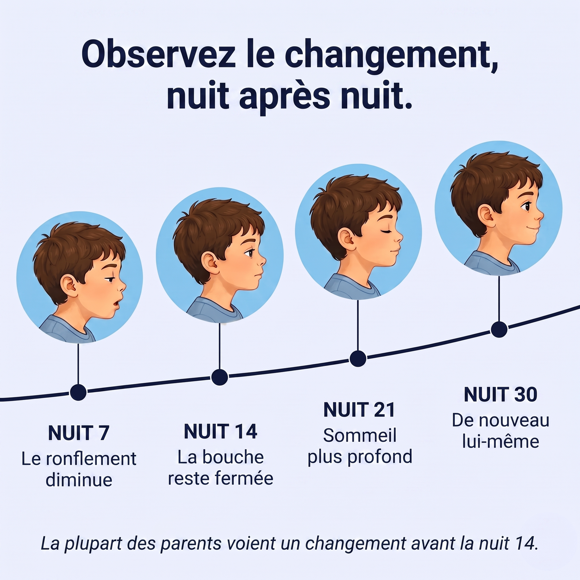 Chronologie sur 30 nuits : ronflement, bouche fermée, sommeil profond